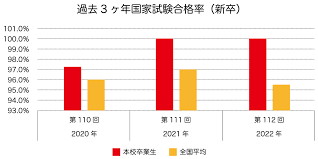 第112回看護師国家試験全員合格
